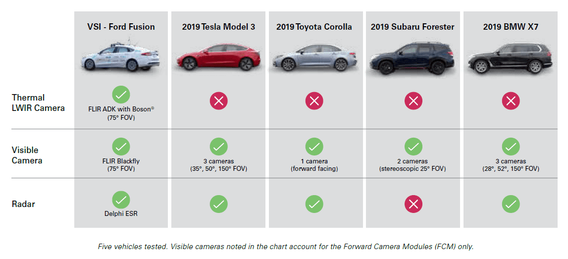 Chart of VEHICLES TESTED AT ACM