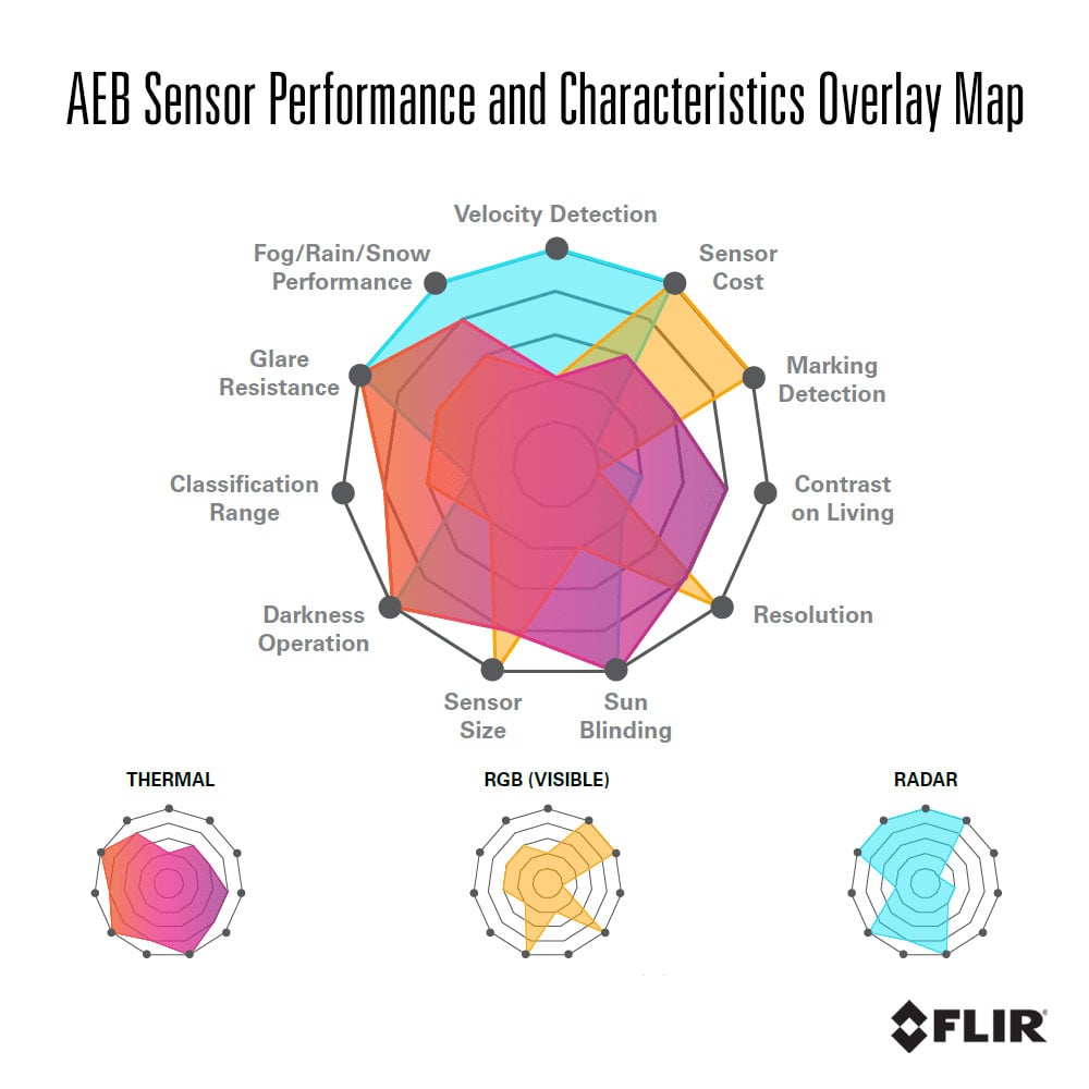 AEB Sensor Performance and Characteristics Overlay Map